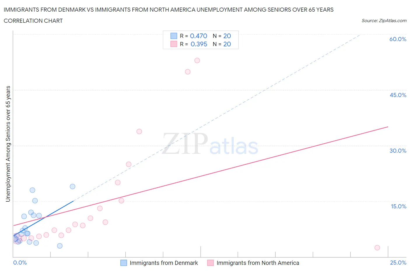 Immigrants from Denmark vs Immigrants from North America Unemployment Among Seniors over 65 years
