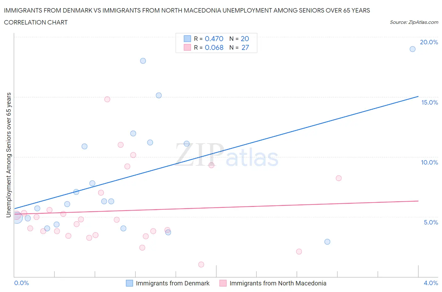 Immigrants from Denmark vs Immigrants from North Macedonia Unemployment Among Seniors over 65 years