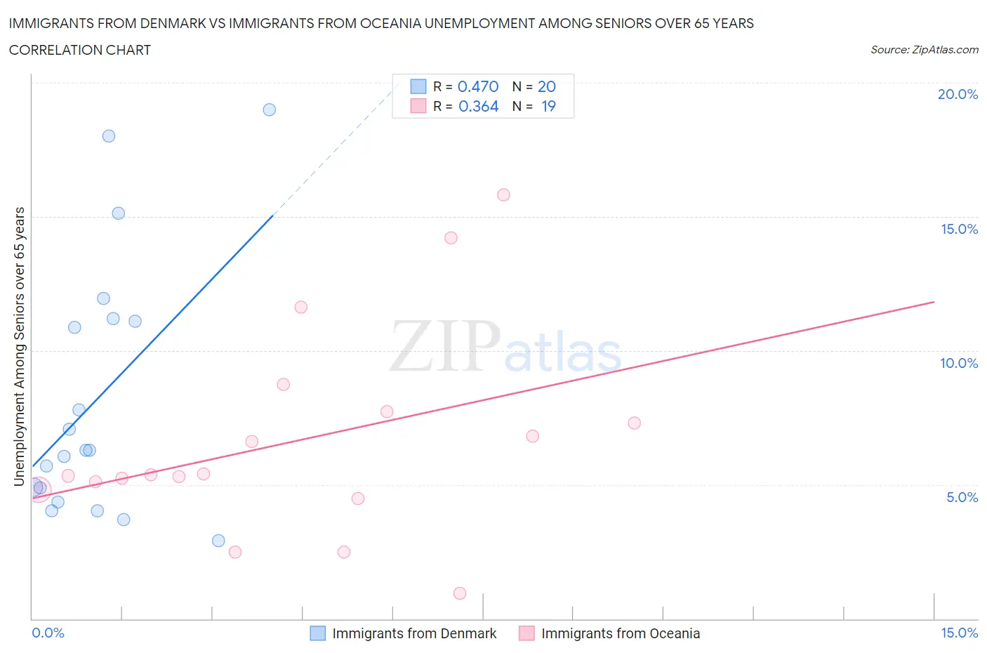 Immigrants from Denmark vs Immigrants from Oceania Unemployment Among Seniors over 65 years