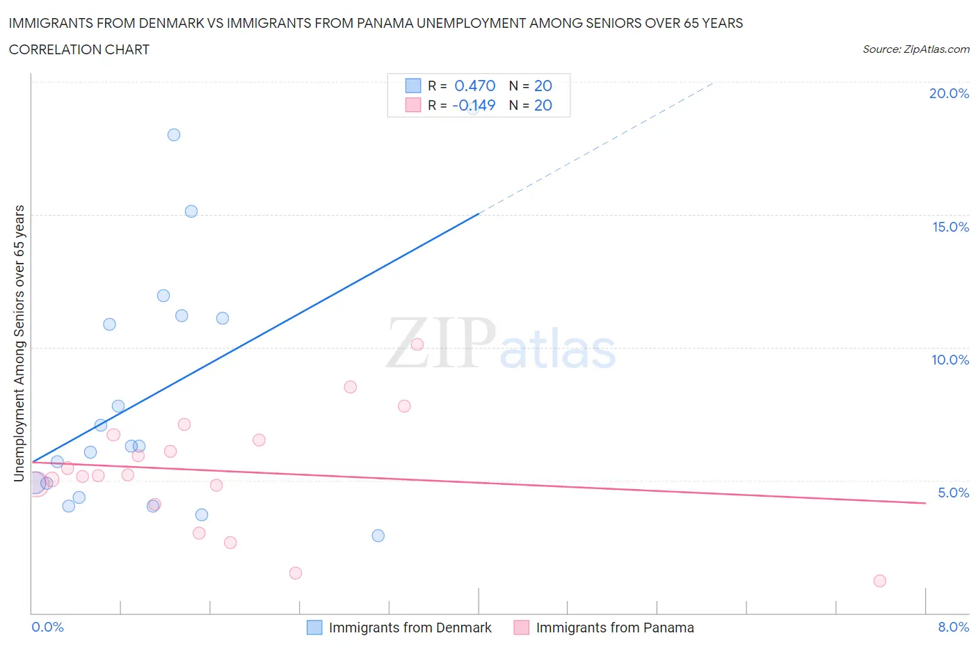 Immigrants from Denmark vs Immigrants from Panama Unemployment Among Seniors over 65 years