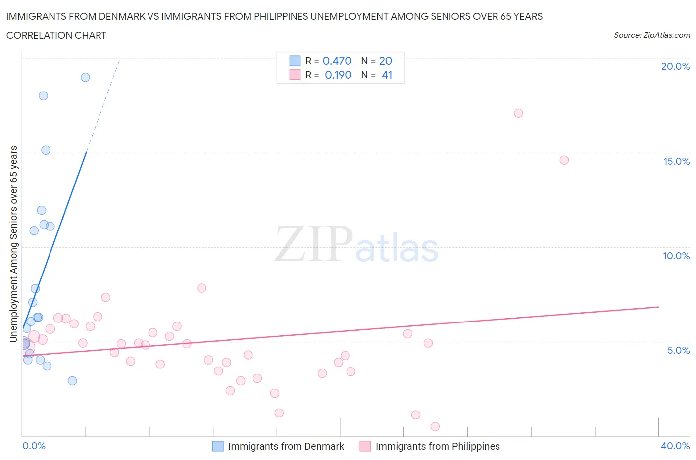 Immigrants from Denmark vs Immigrants from Philippines Unemployment Among Seniors over 65 years