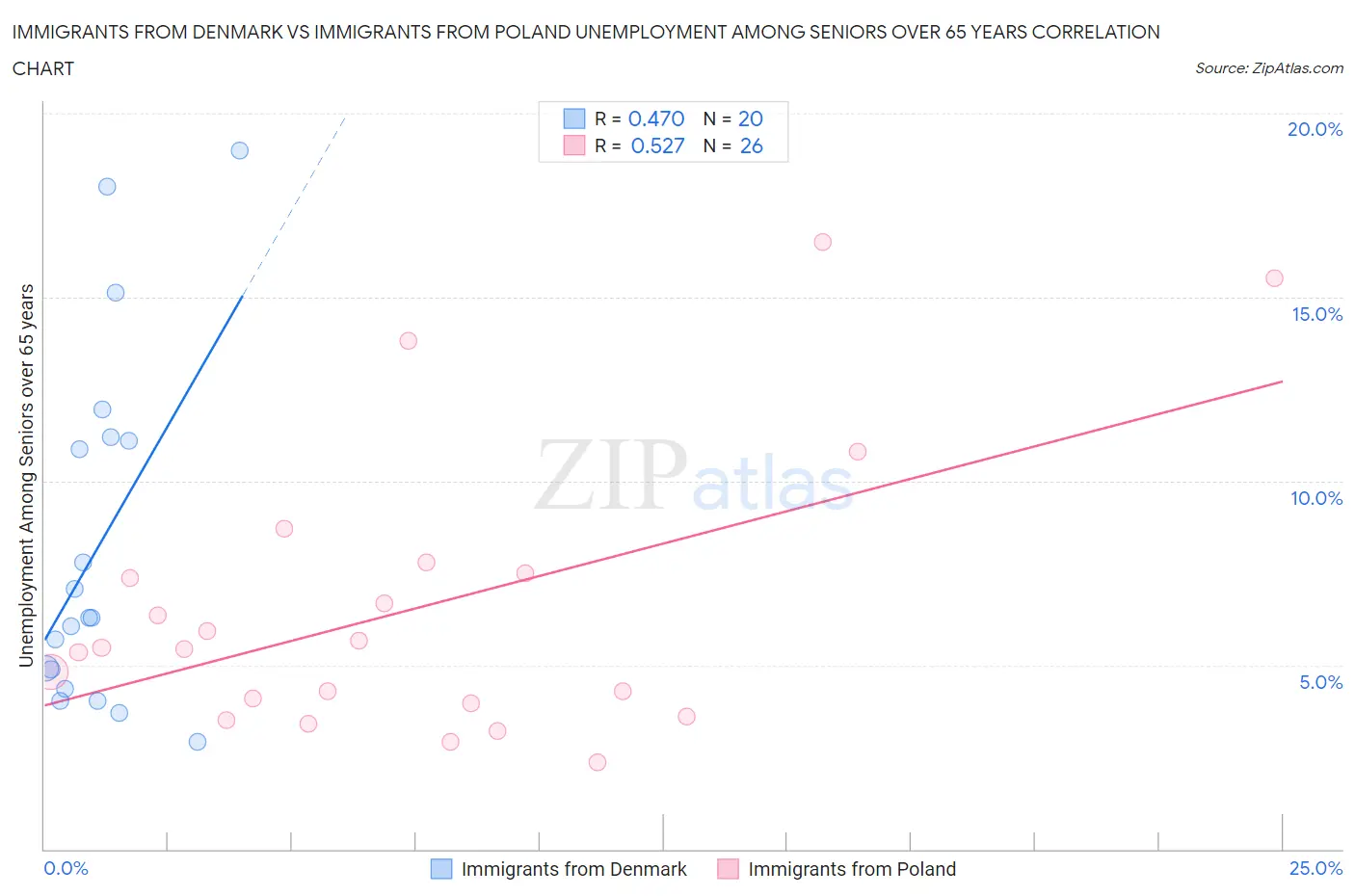 Immigrants from Denmark vs Immigrants from Poland Unemployment Among Seniors over 65 years