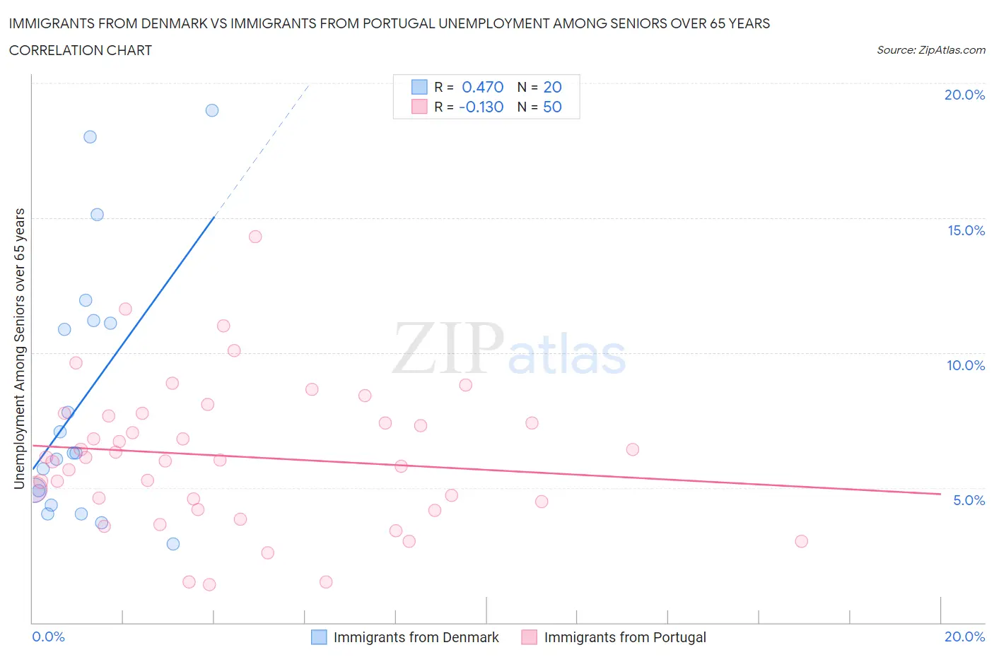 Immigrants from Denmark vs Immigrants from Portugal Unemployment Among Seniors over 65 years