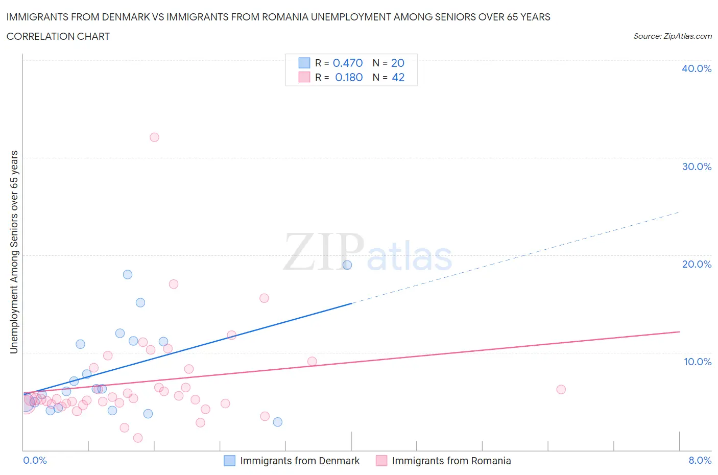 Immigrants from Denmark vs Immigrants from Romania Unemployment Among Seniors over 65 years