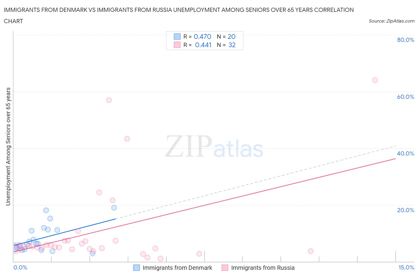 Immigrants from Denmark vs Immigrants from Russia Unemployment Among Seniors over 65 years