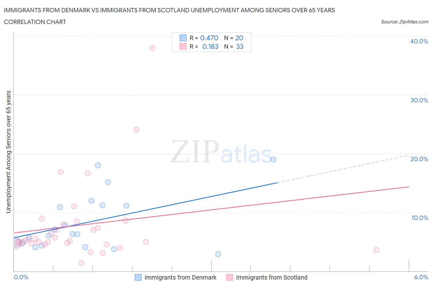Immigrants from Denmark vs Immigrants from Scotland Unemployment Among Seniors over 65 years