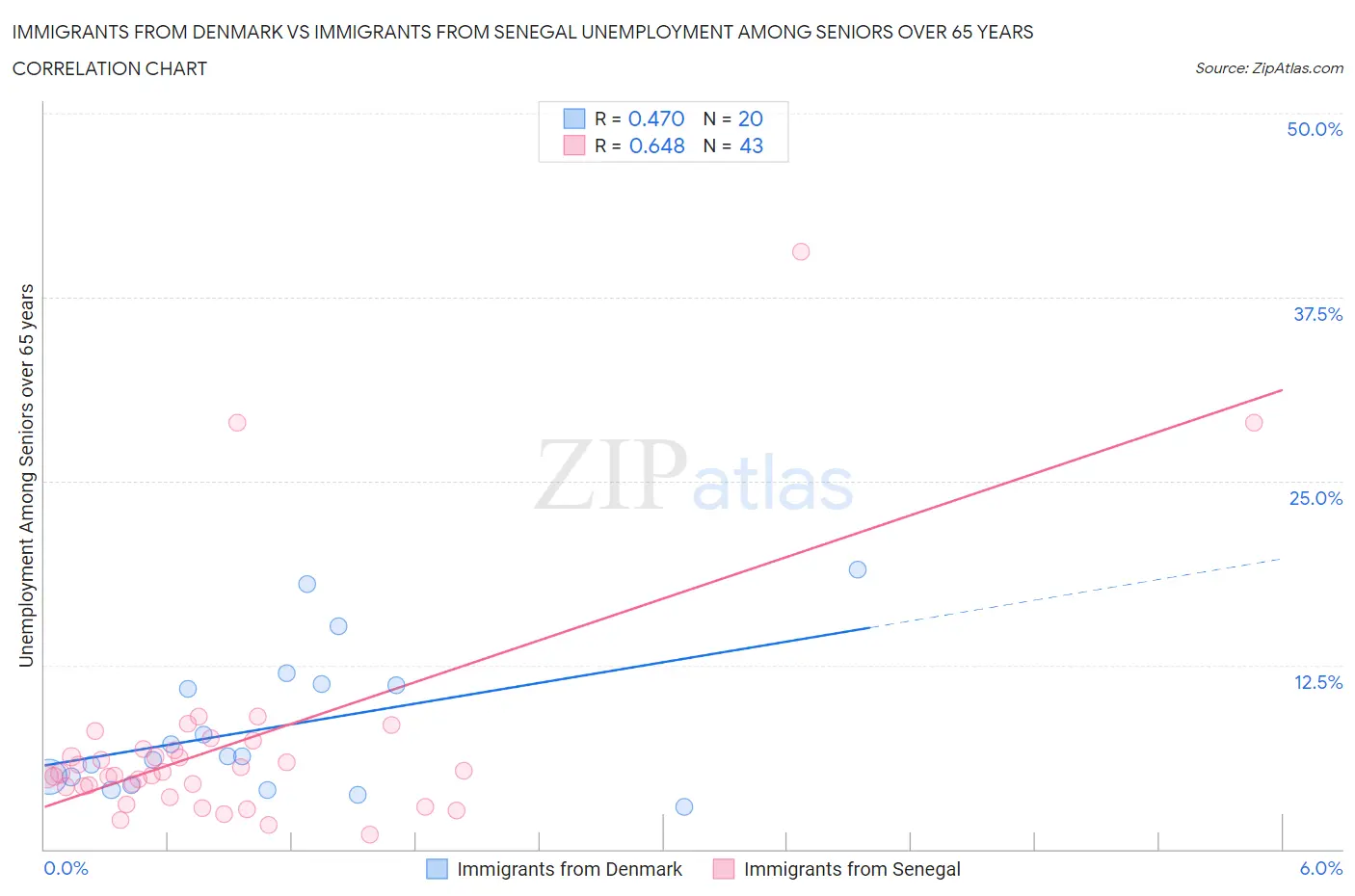 Immigrants from Denmark vs Immigrants from Senegal Unemployment Among Seniors over 65 years