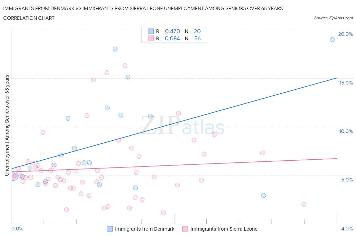 Immigrants from Denmark vs Immigrants from Sierra Leone Unemployment Among Seniors over 65 years