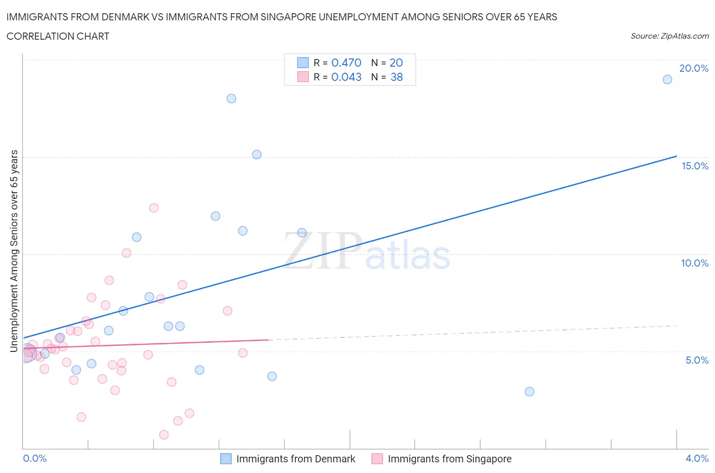 Immigrants from Denmark vs Immigrants from Singapore Unemployment Among Seniors over 65 years