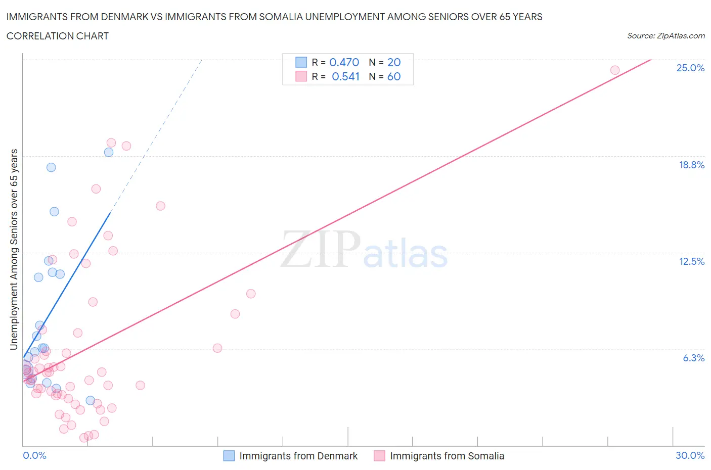 Immigrants from Denmark vs Immigrants from Somalia Unemployment Among Seniors over 65 years