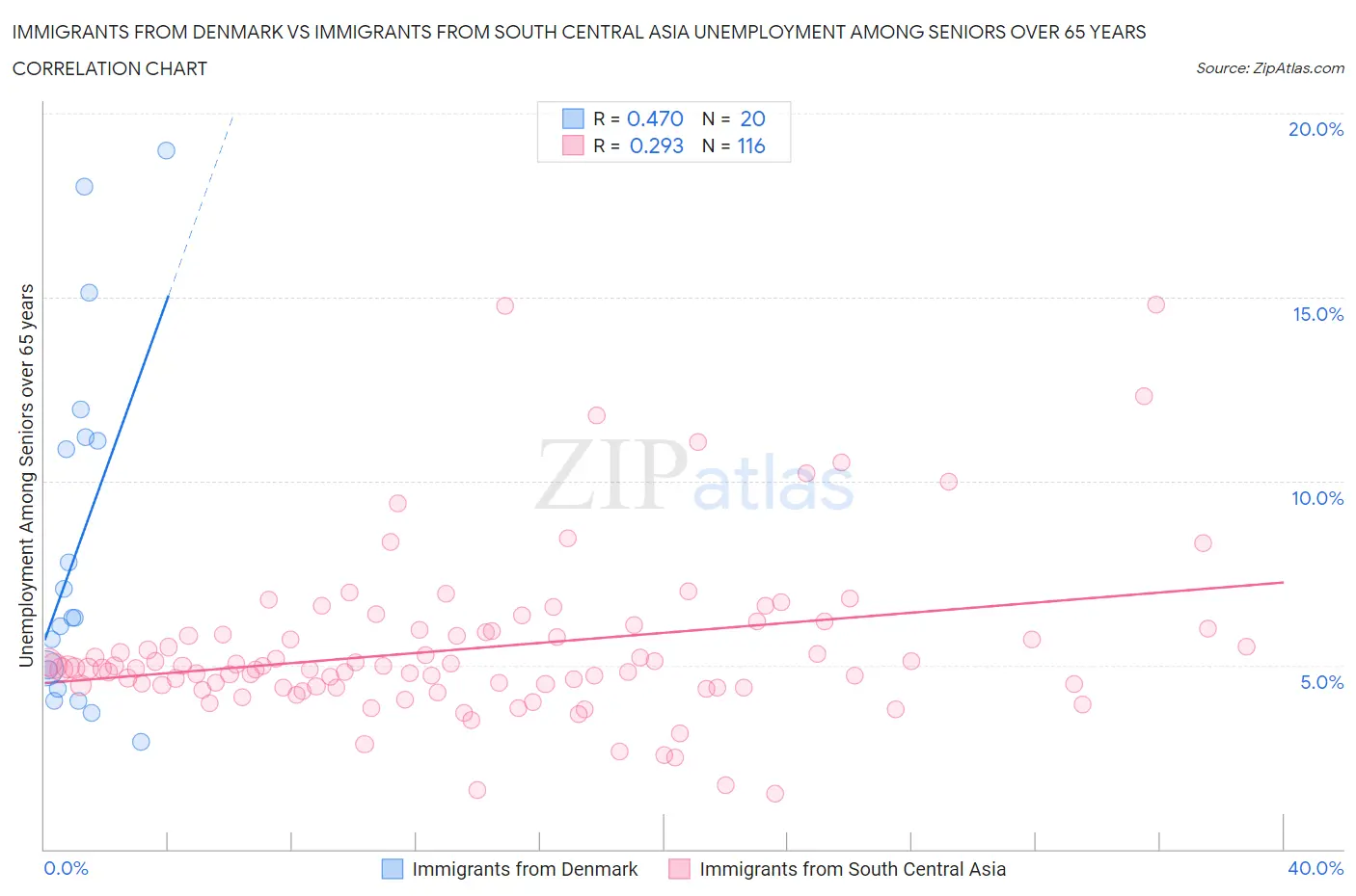 Immigrants from Denmark vs Immigrants from South Central Asia Unemployment Among Seniors over 65 years