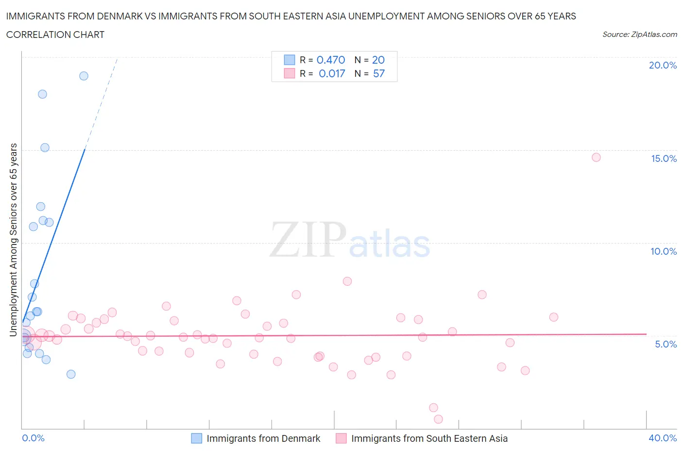 Immigrants from Denmark vs Immigrants from South Eastern Asia Unemployment Among Seniors over 65 years