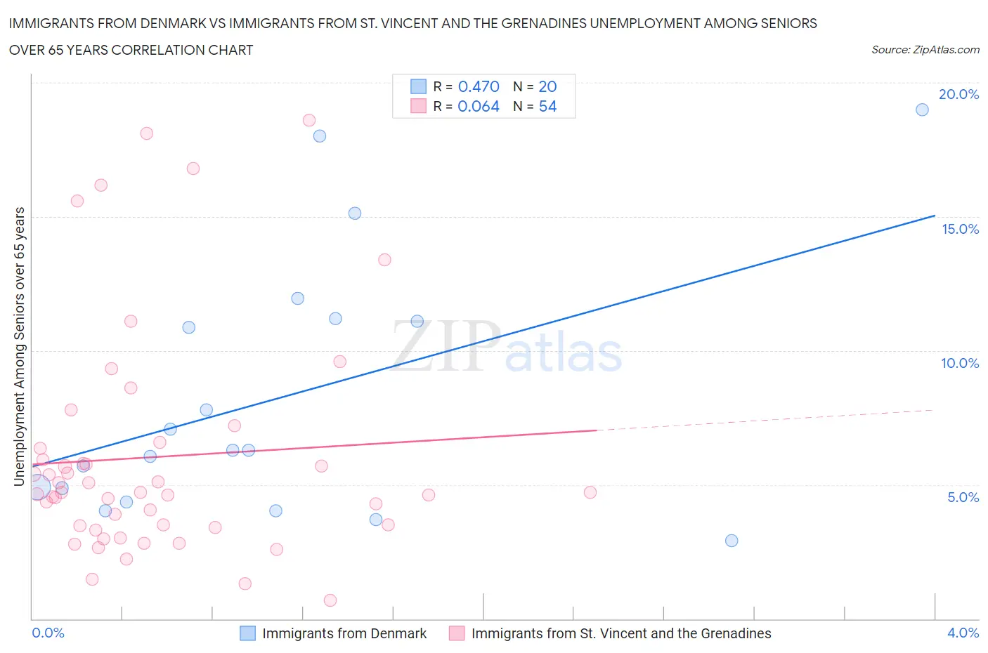 Immigrants from Denmark vs Immigrants from St. Vincent and the Grenadines Unemployment Among Seniors over 65 years