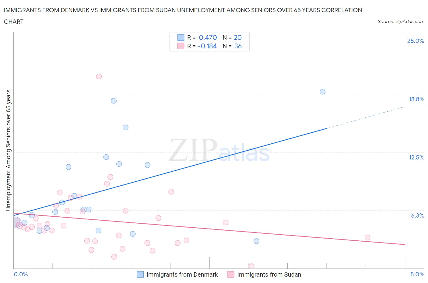 Immigrants from Denmark vs Immigrants from Sudan Unemployment Among Seniors over 65 years