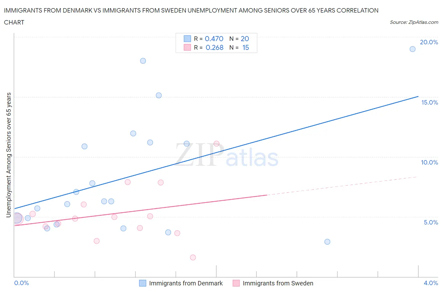 Immigrants from Denmark vs Immigrants from Sweden Unemployment Among Seniors over 65 years