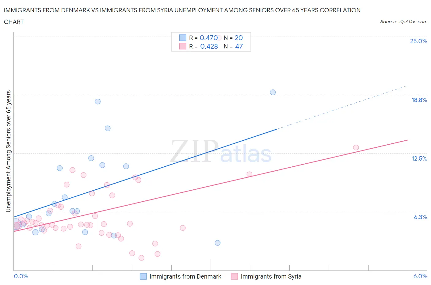 Immigrants from Denmark vs Immigrants from Syria Unemployment Among Seniors over 65 years