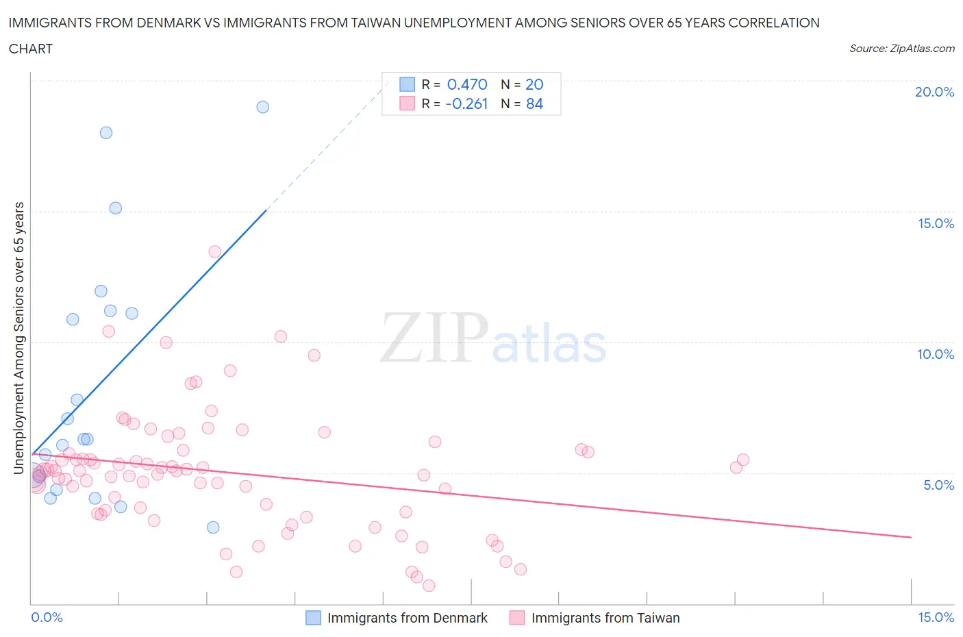 Immigrants from Denmark vs Immigrants from Taiwan Unemployment Among Seniors over 65 years