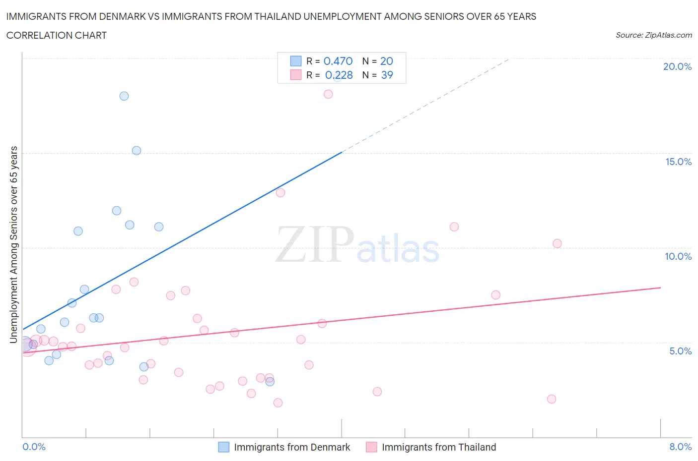 Immigrants from Denmark vs Immigrants from Thailand Unemployment Among Seniors over 65 years