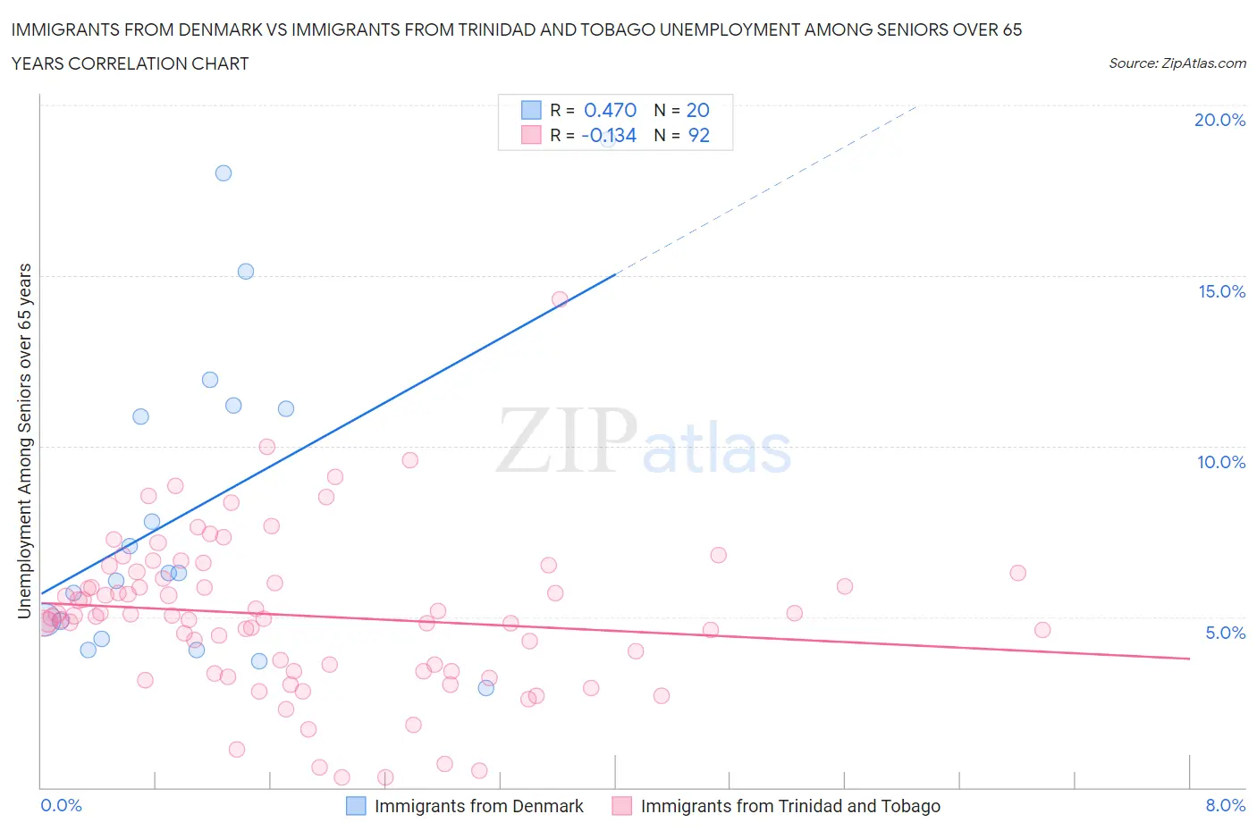 Immigrants from Denmark vs Immigrants from Trinidad and Tobago Unemployment Among Seniors over 65 years