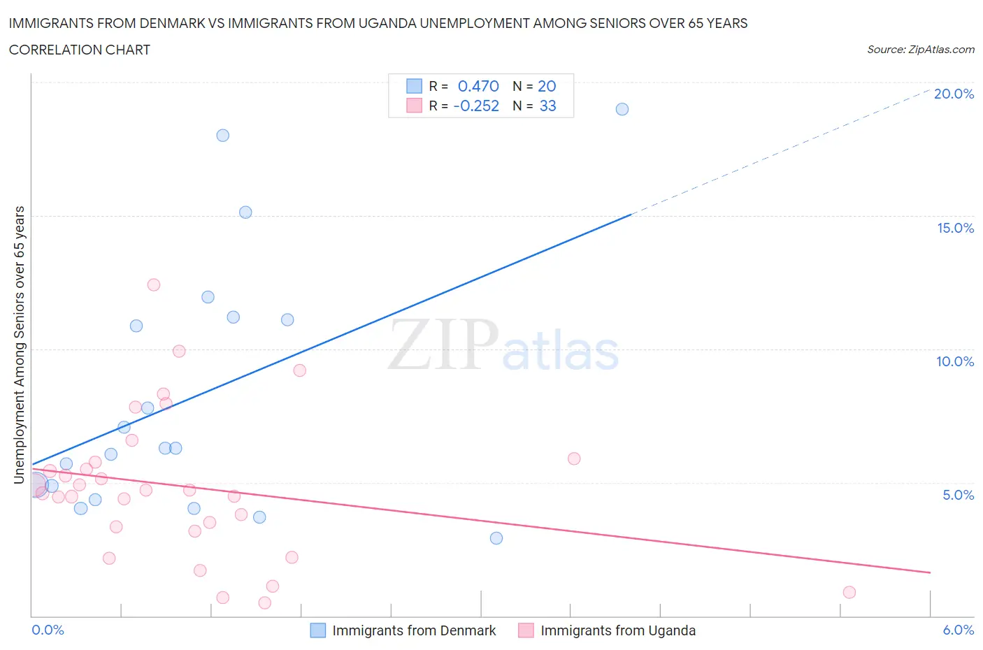 Immigrants from Denmark vs Immigrants from Uganda Unemployment Among Seniors over 65 years