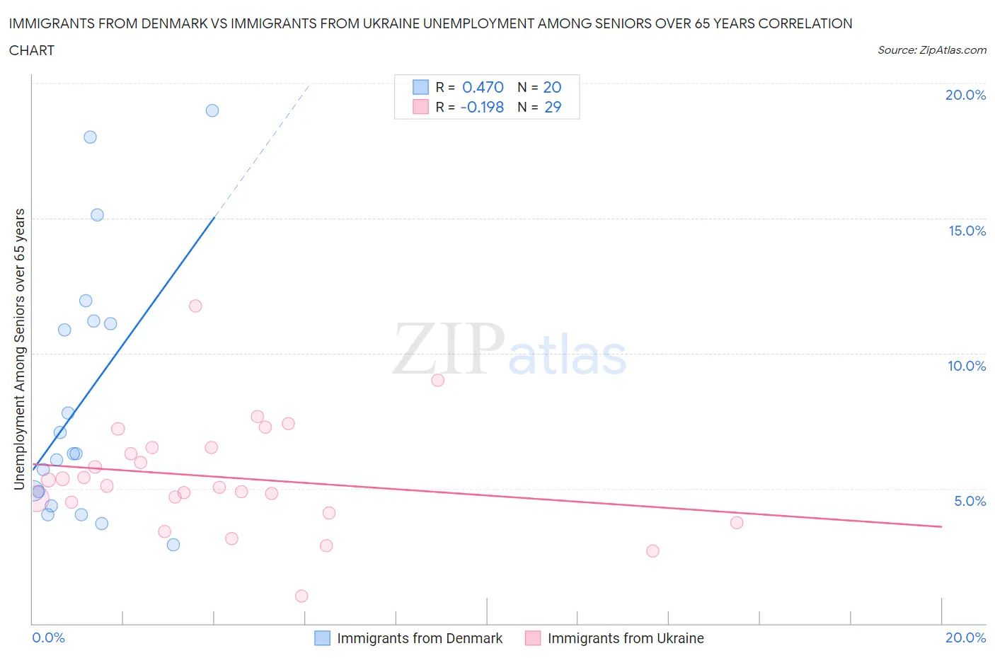 Immigrants from Denmark vs Immigrants from Ukraine Unemployment Among Seniors over 65 years