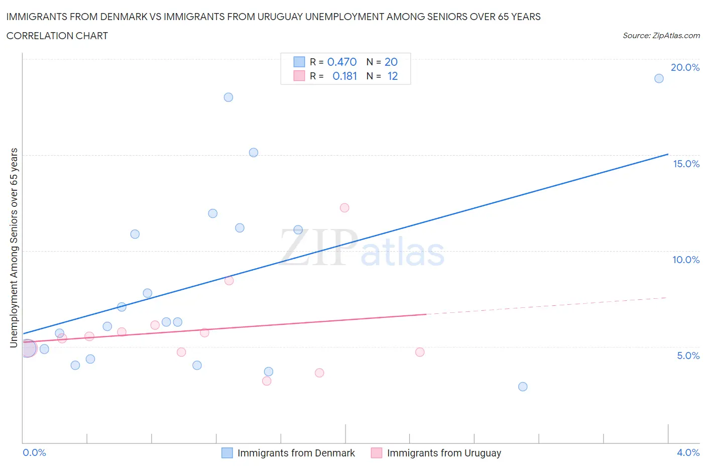 Immigrants from Denmark vs Immigrants from Uruguay Unemployment Among Seniors over 65 years
