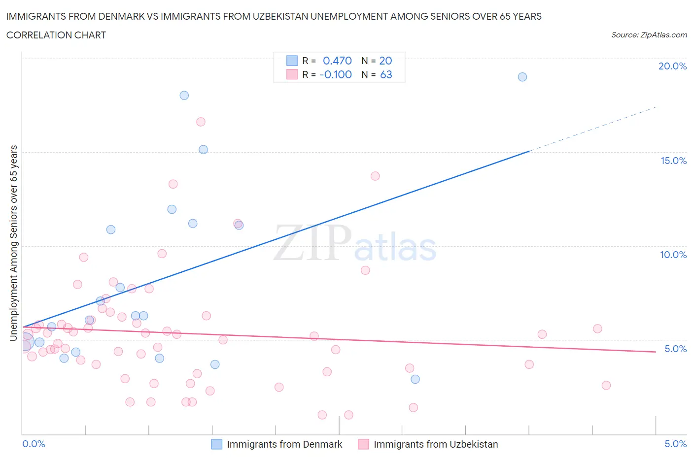Immigrants from Denmark vs Immigrants from Uzbekistan Unemployment Among Seniors over 65 years