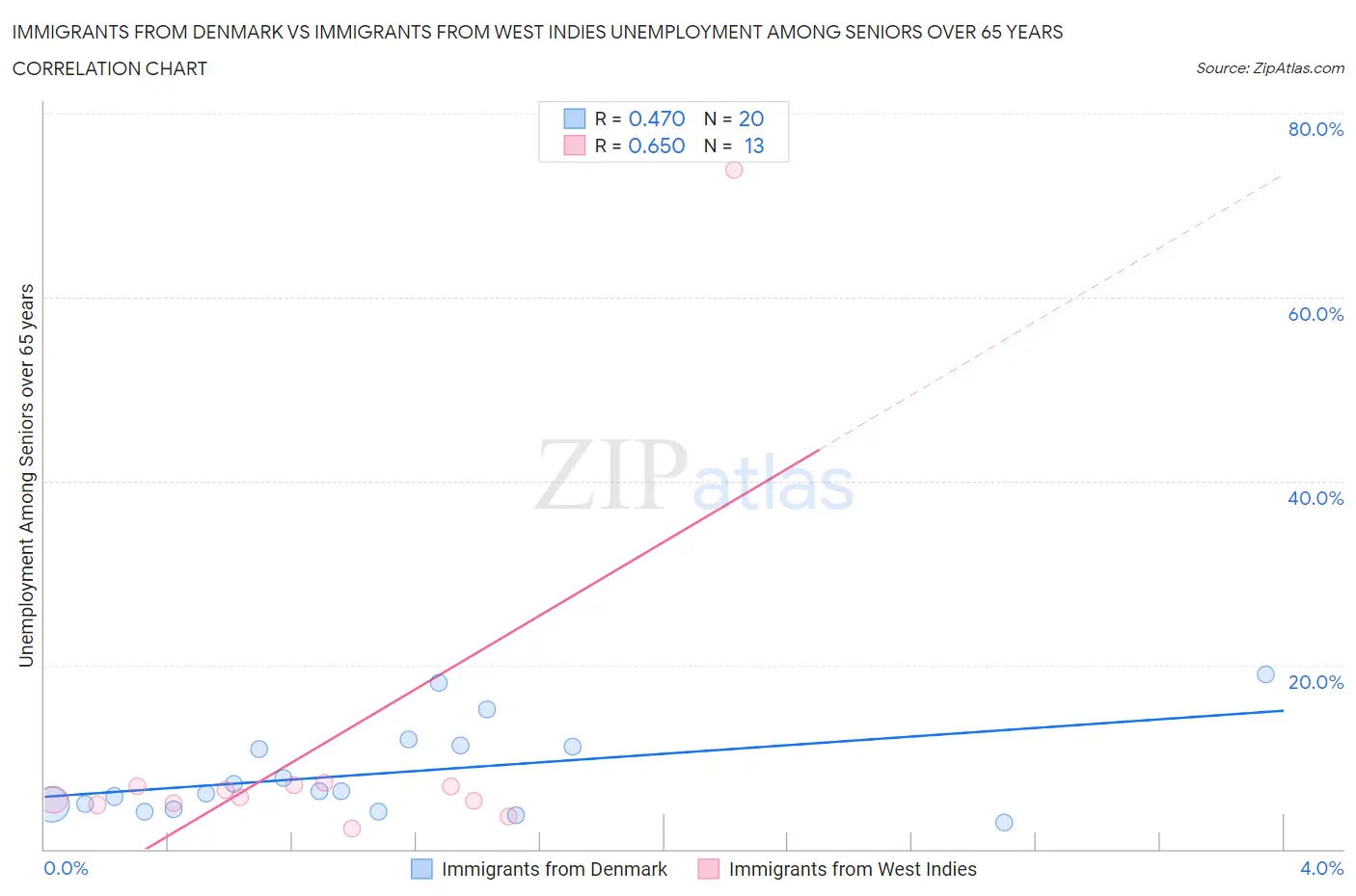 Immigrants from Denmark vs Immigrants from West Indies Unemployment Among Seniors over 65 years