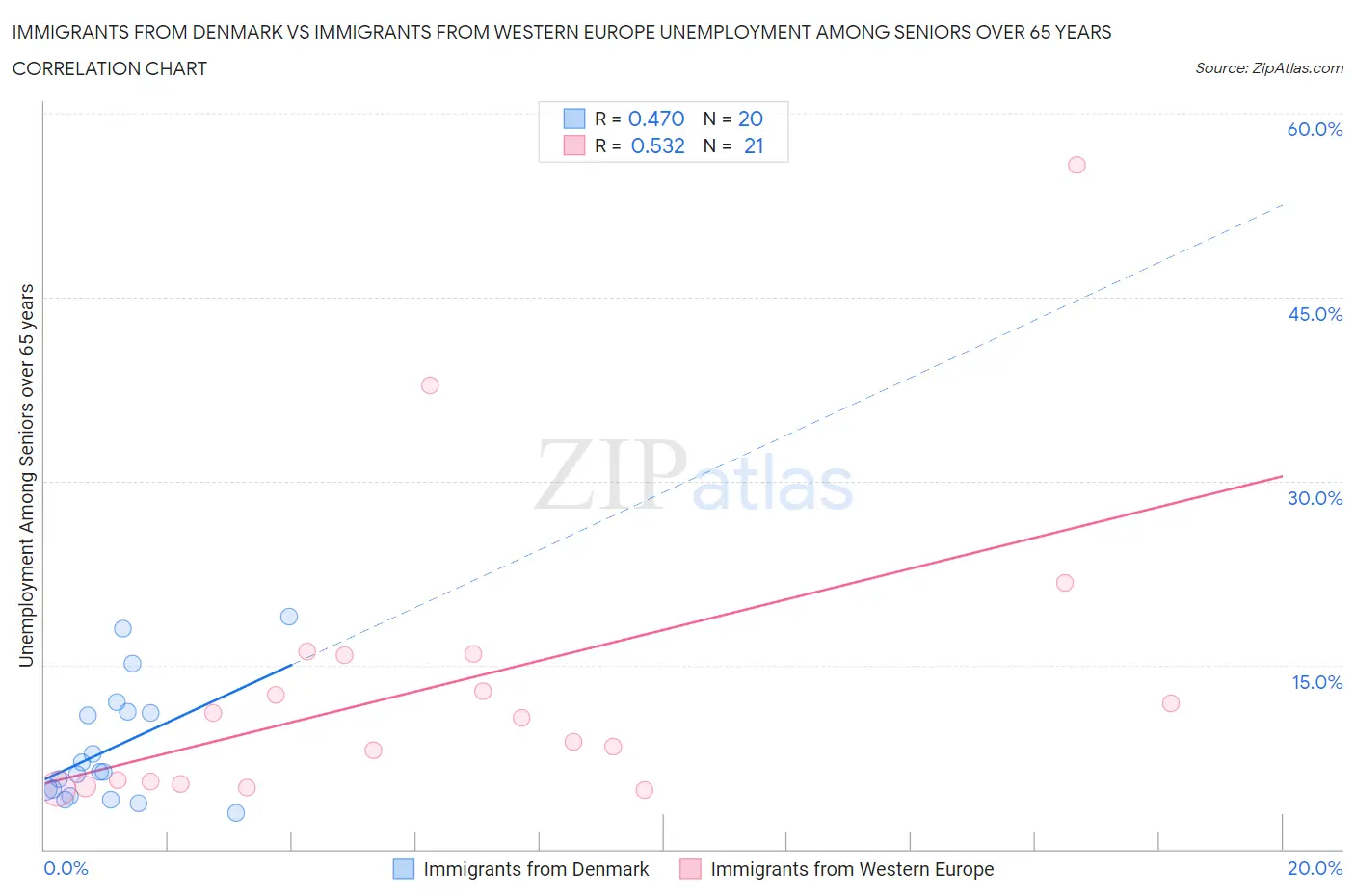 Immigrants from Denmark vs Immigrants from Western Europe Unemployment Among Seniors over 65 years
