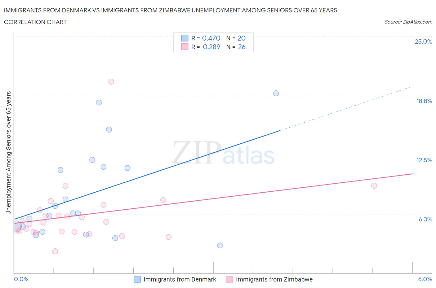 Immigrants from Denmark vs Immigrants from Zimbabwe Unemployment Among Seniors over 65 years