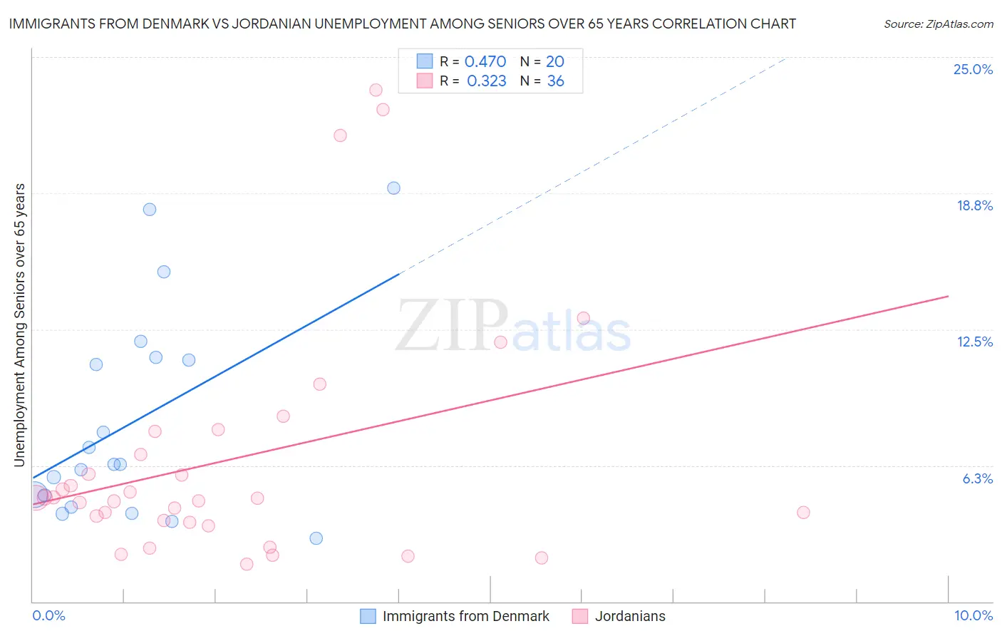 Immigrants from Denmark vs Jordanian Unemployment Among Seniors over 65 years