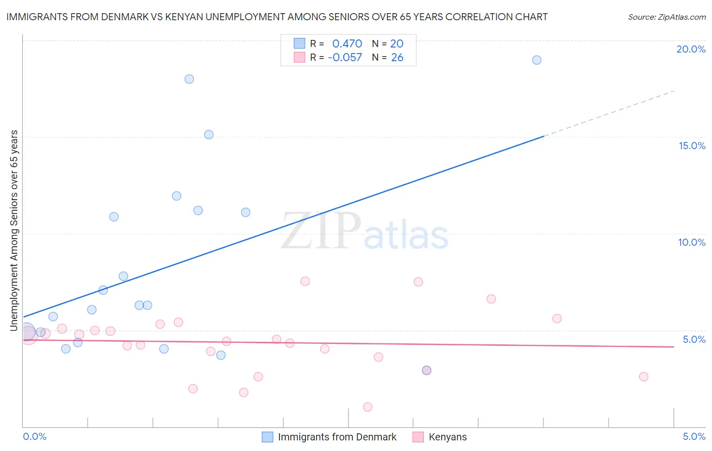 Immigrants from Denmark vs Kenyan Unemployment Among Seniors over 65 years