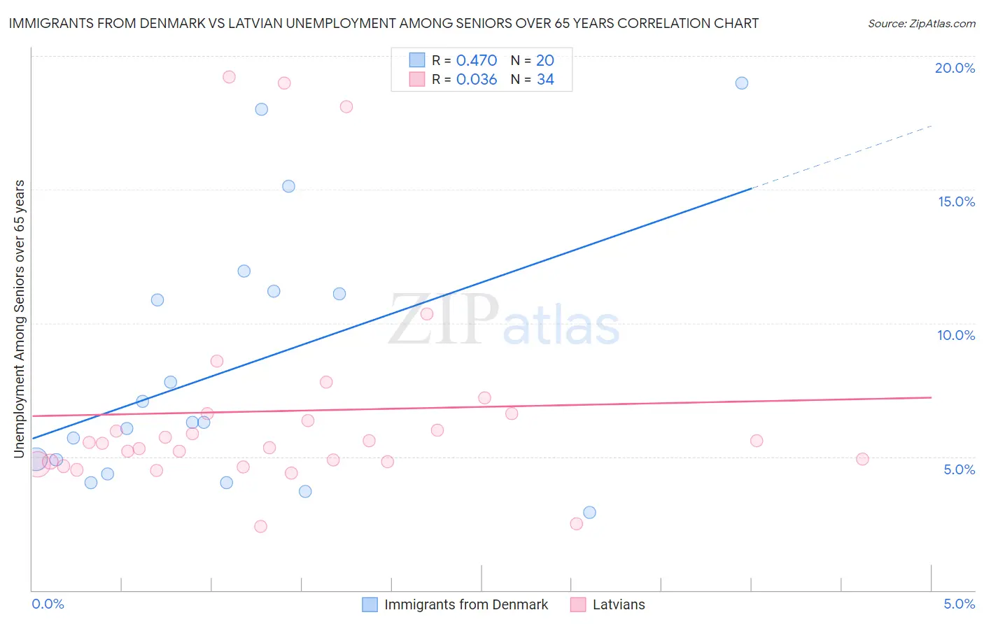 Immigrants from Denmark vs Latvian Unemployment Among Seniors over 65 years