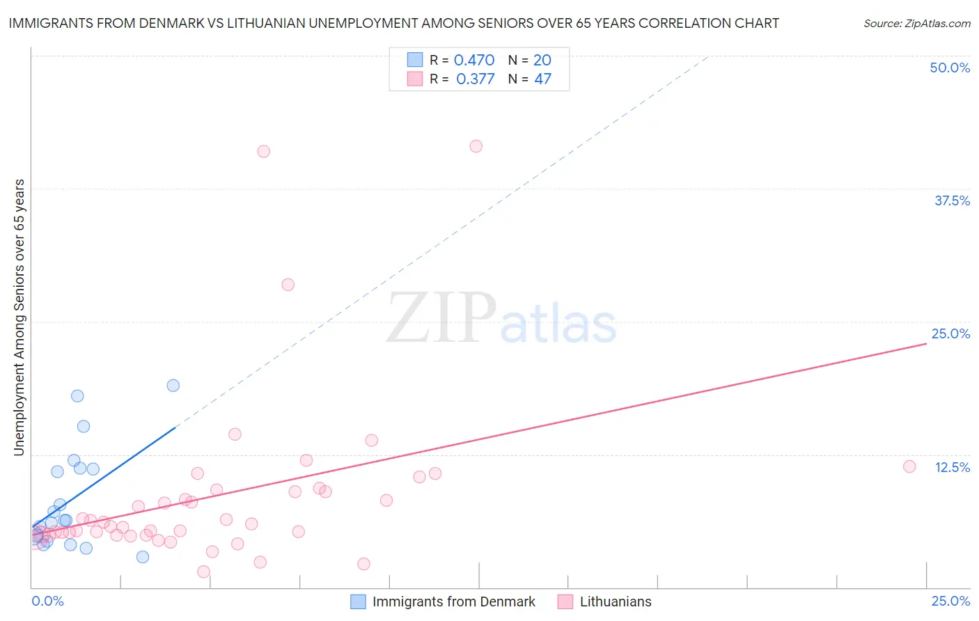 Immigrants from Denmark vs Lithuanian Unemployment Among Seniors over 65 years