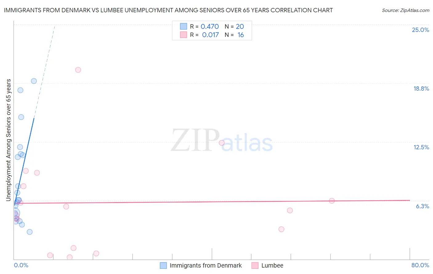 Immigrants from Denmark vs Lumbee Unemployment Among Seniors over 65 years