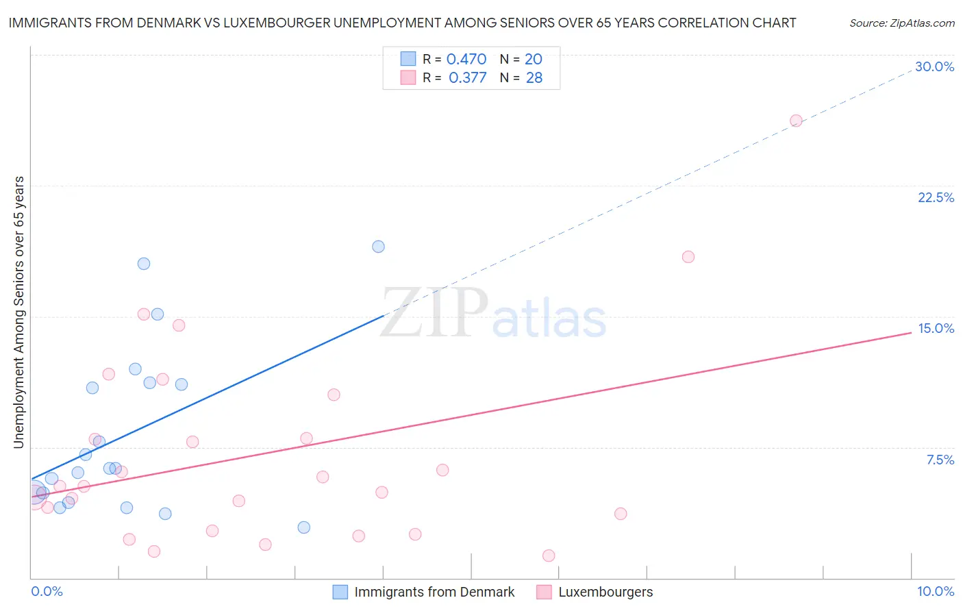 Immigrants from Denmark vs Luxembourger Unemployment Among Seniors over 65 years