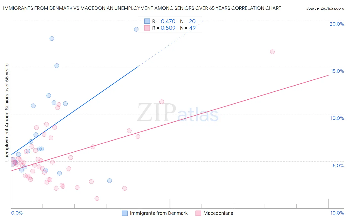 Immigrants from Denmark vs Macedonian Unemployment Among Seniors over 65 years