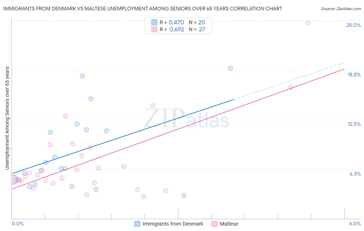 Immigrants from Denmark vs Maltese Unemployment Among Seniors over 65 years