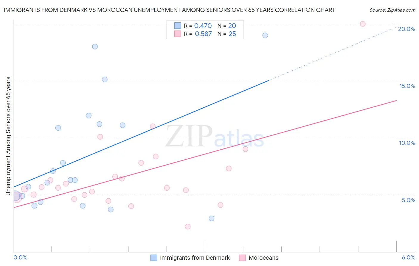 Immigrants from Denmark vs Moroccan Unemployment Among Seniors over 65 years