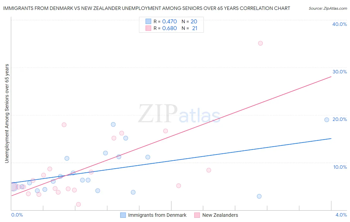 Immigrants from Denmark vs New Zealander Unemployment Among Seniors over 65 years