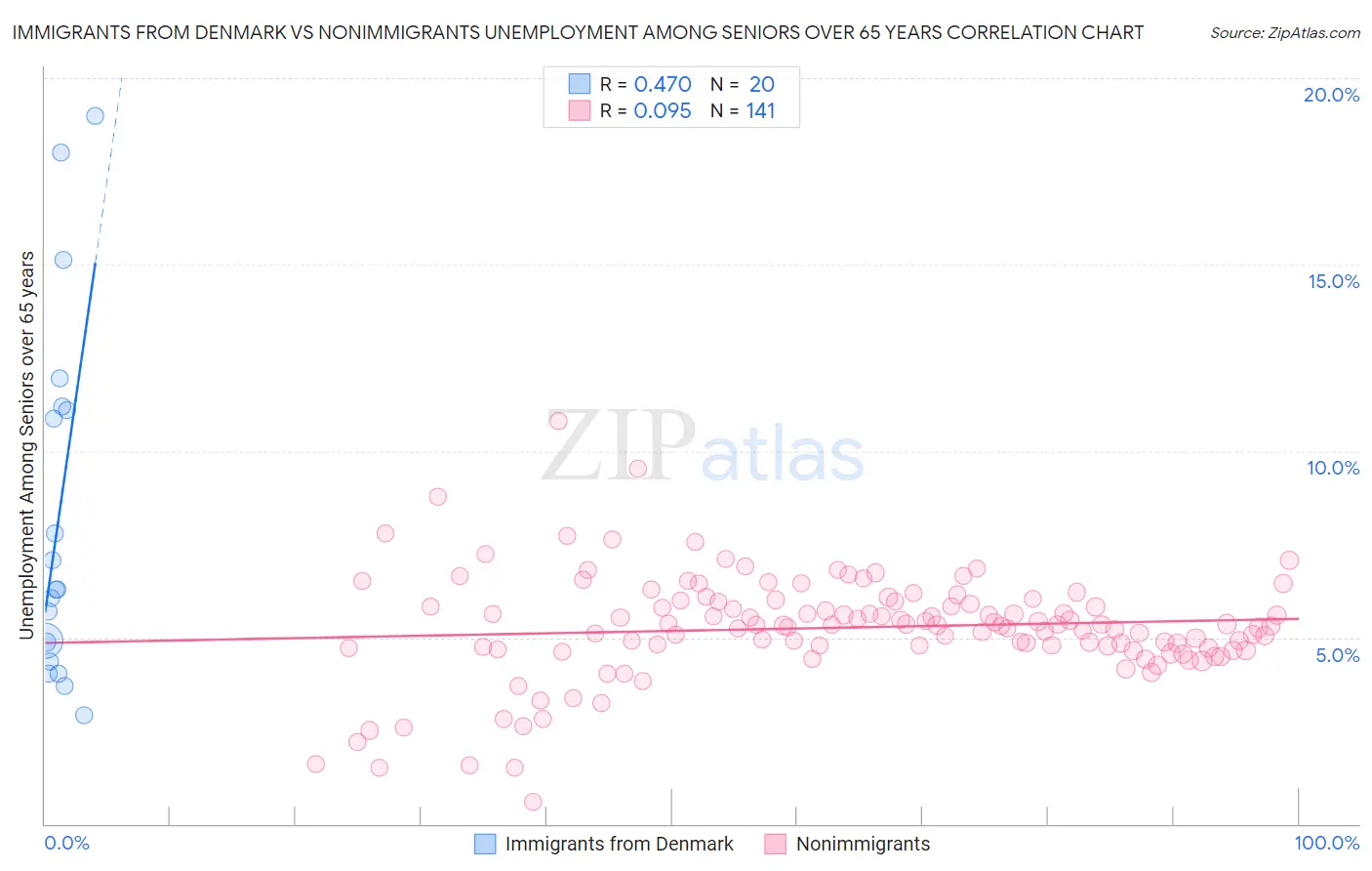 Immigrants from Denmark vs Nonimmigrants Unemployment Among Seniors over 65 years