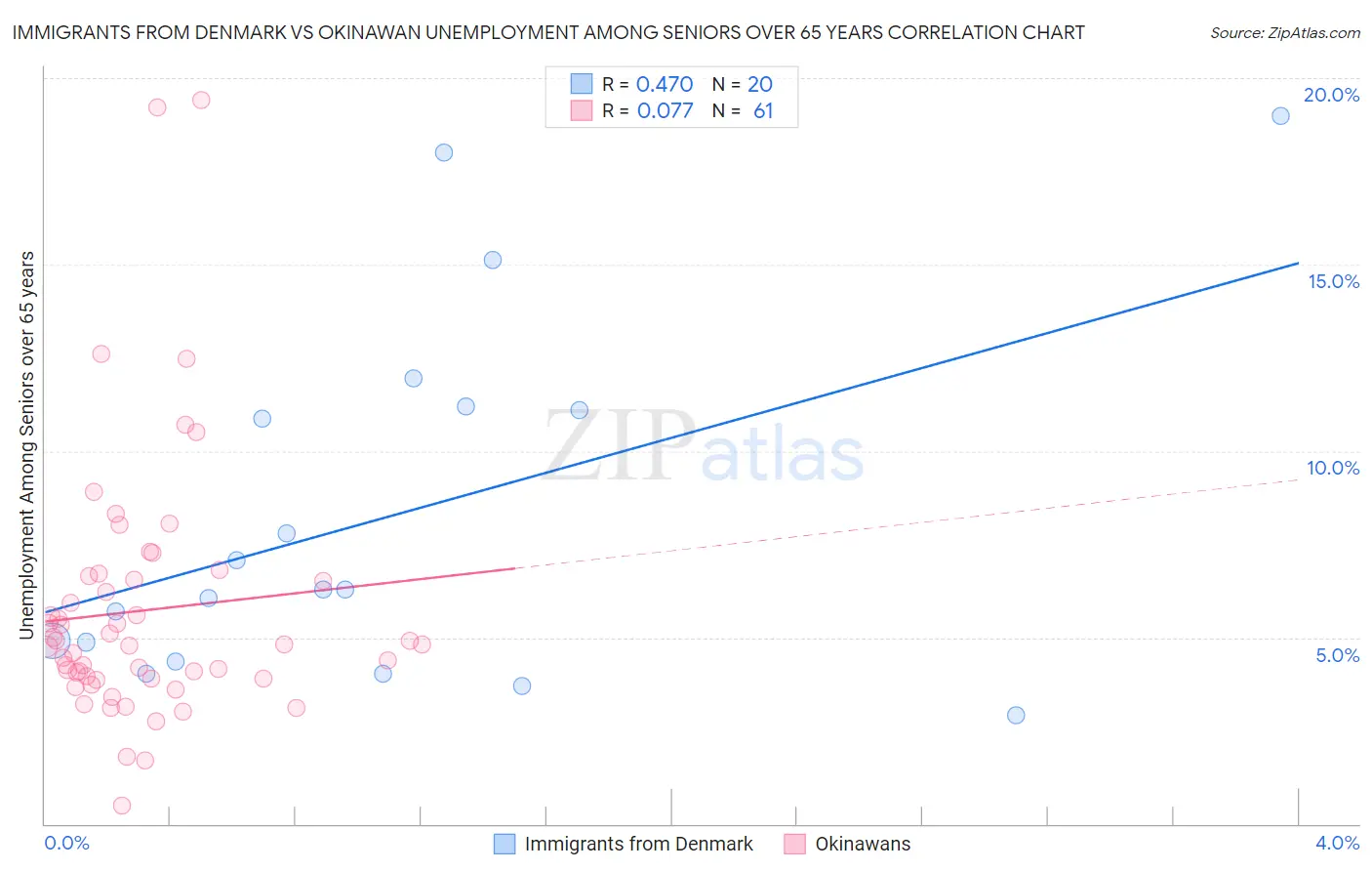 Immigrants from Denmark vs Okinawan Unemployment Among Seniors over 65 years