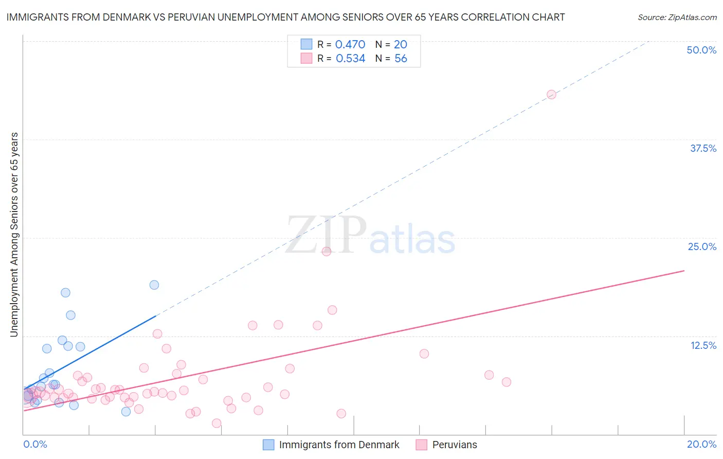 Immigrants from Denmark vs Peruvian Unemployment Among Seniors over 65 years