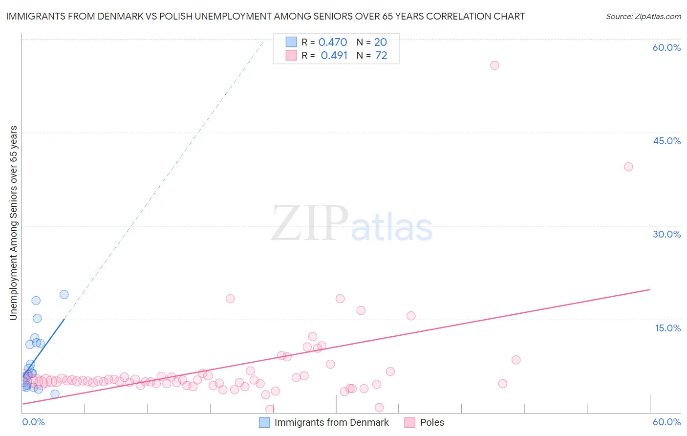Immigrants from Denmark vs Polish Unemployment Among Seniors over 65 years