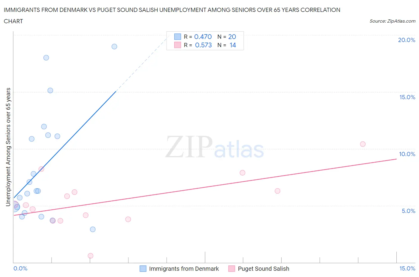 Immigrants from Denmark vs Puget Sound Salish Unemployment Among Seniors over 65 years