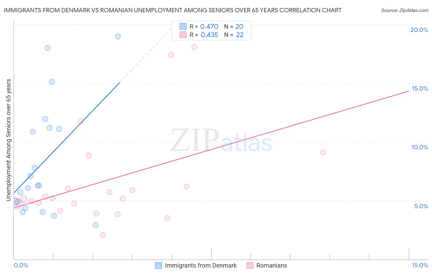 Immigrants from Denmark vs Romanian Unemployment Among Seniors over 65 years