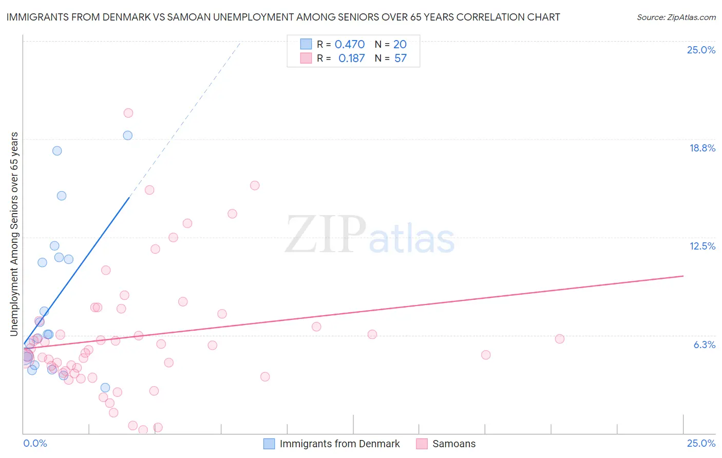 Immigrants from Denmark vs Samoan Unemployment Among Seniors over 65 years