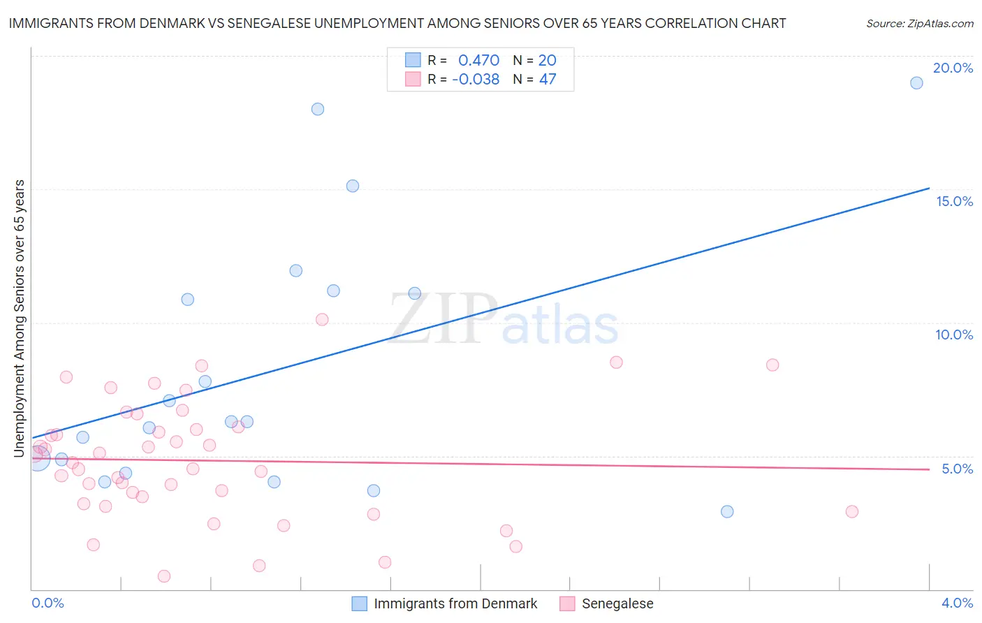 Immigrants from Denmark vs Senegalese Unemployment Among Seniors over 65 years
