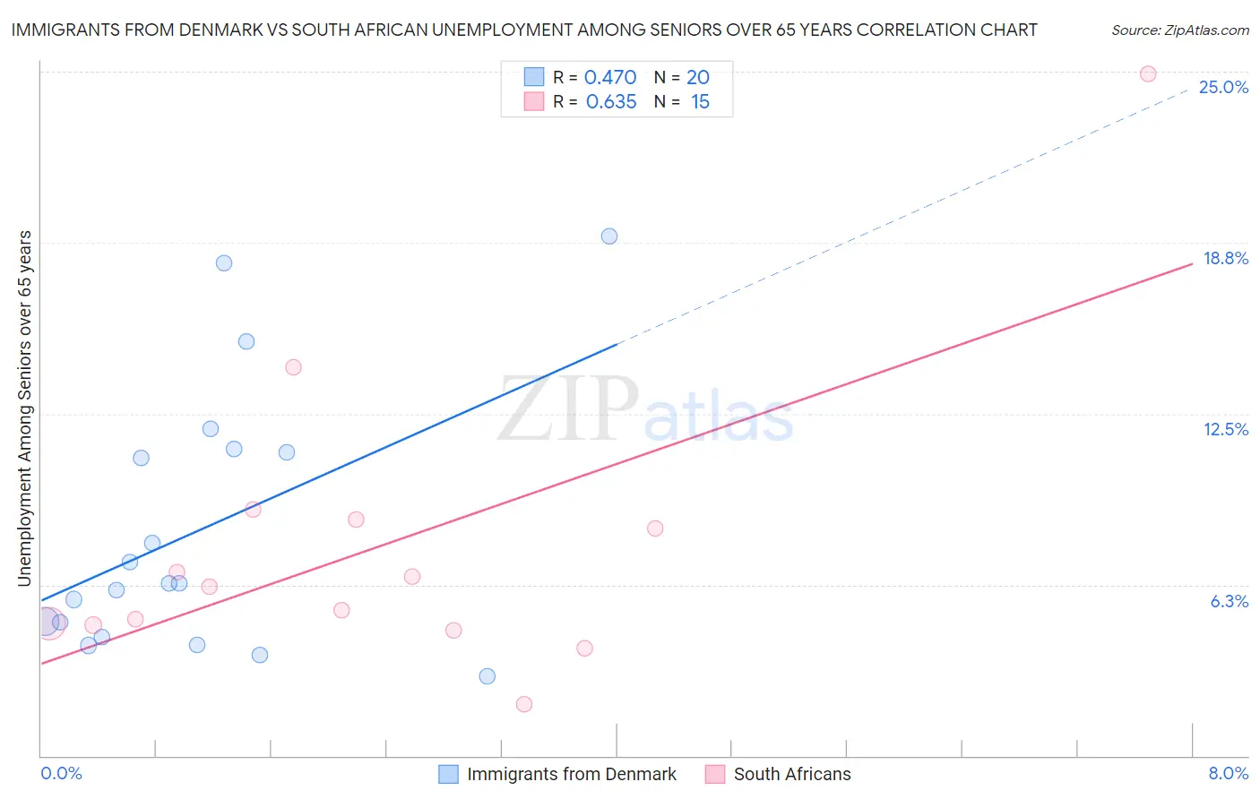 Immigrants from Denmark vs South African Unemployment Among Seniors over 65 years