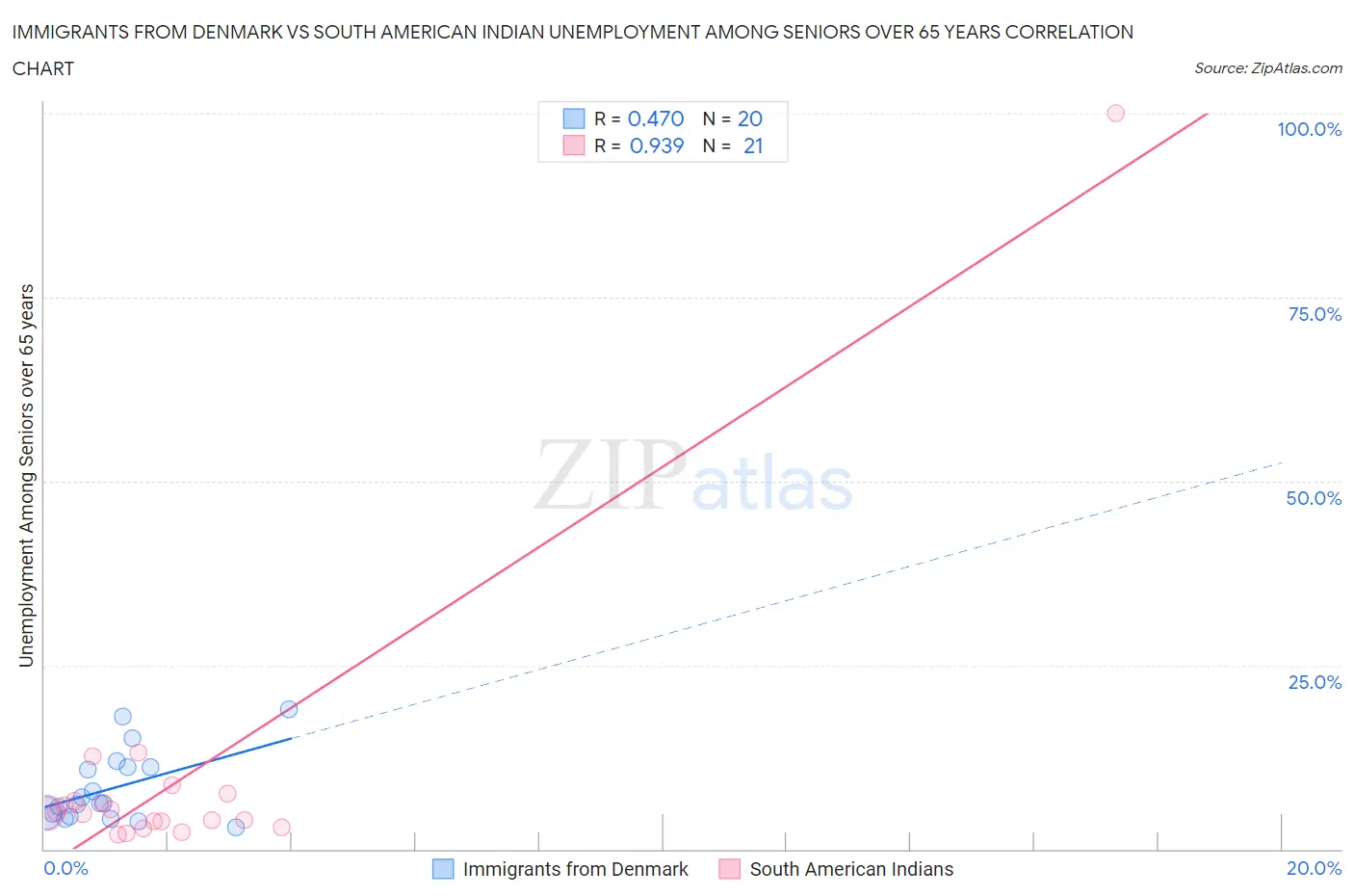 Immigrants from Denmark vs South American Indian Unemployment Among Seniors over 65 years